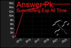 Total Graph of Answer Pk