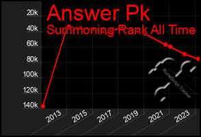 Total Graph of Answer Pk