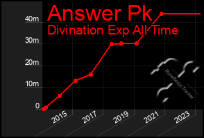 Total Graph of Answer Pk