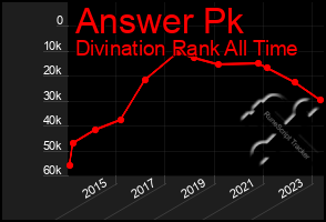 Total Graph of Answer Pk