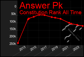 Total Graph of Answer Pk