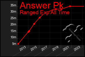 Total Graph of Answer Pk