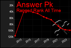 Total Graph of Answer Pk