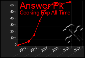 Total Graph of Answer Pk