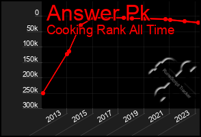 Total Graph of Answer Pk