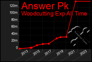 Total Graph of Answer Pk