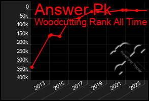 Total Graph of Answer Pk