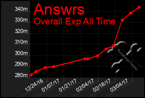 Total Graph of Answrs