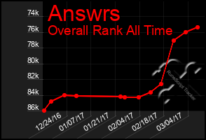 Total Graph of Answrs