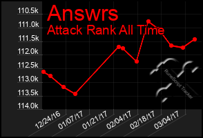 Total Graph of Answrs