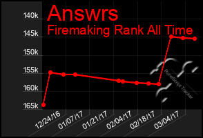 Total Graph of Answrs