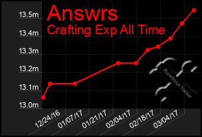 Total Graph of Answrs