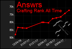 Total Graph of Answrs