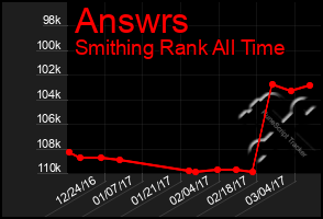 Total Graph of Answrs