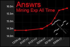 Total Graph of Answrs