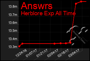 Total Graph of Answrs