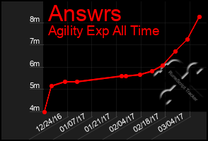 Total Graph of Answrs