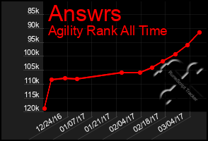 Total Graph of Answrs