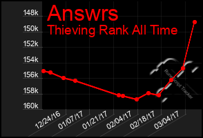 Total Graph of Answrs