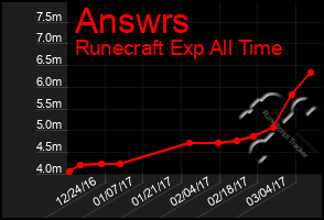 Total Graph of Answrs