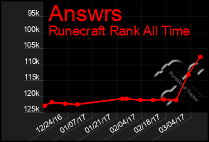 Total Graph of Answrs