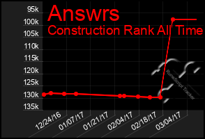 Total Graph of Answrs