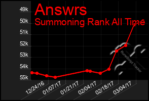 Total Graph of Answrs