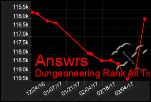 Total Graph of Answrs