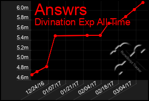 Total Graph of Answrs