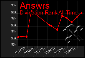 Total Graph of Answrs