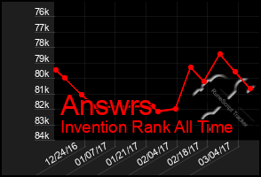 Total Graph of Answrs