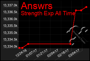 Total Graph of Answrs