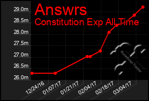 Total Graph of Answrs