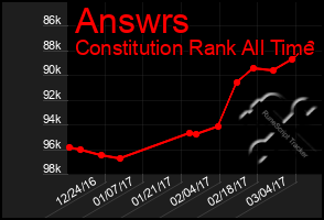 Total Graph of Answrs