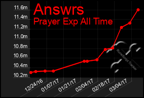 Total Graph of Answrs