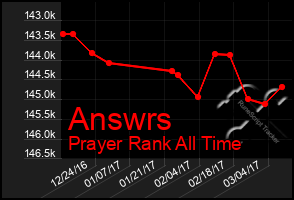 Total Graph of Answrs