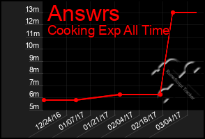 Total Graph of Answrs