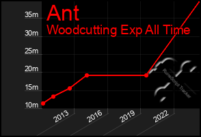 Total Graph of Ant