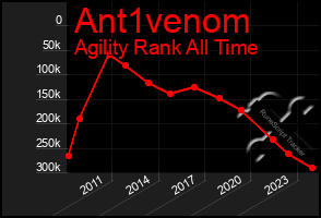 Total Graph of Ant1venom