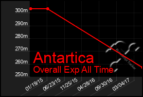 Total Graph of Antartica