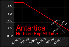 Total Graph of Antartica