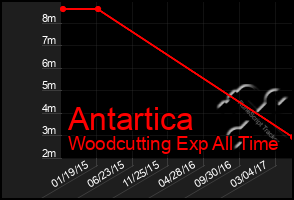 Total Graph of Antartica