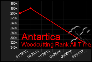 Total Graph of Antartica