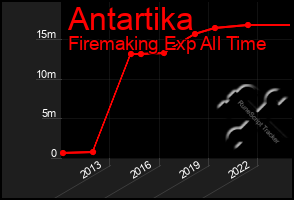 Total Graph of Antartika