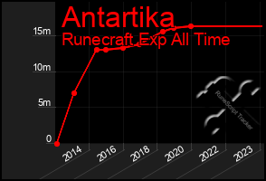 Total Graph of Antartika