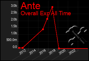 Total Graph of Ante