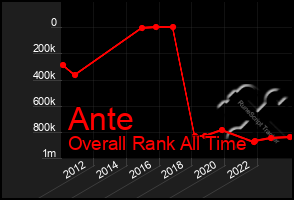 Total Graph of Ante