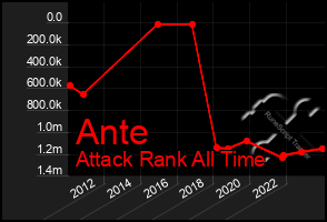 Total Graph of Ante