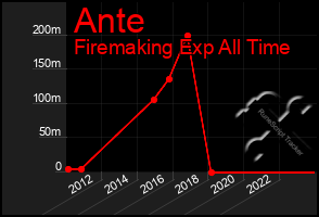 Total Graph of Ante