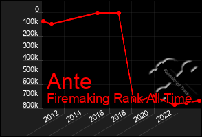 Total Graph of Ante